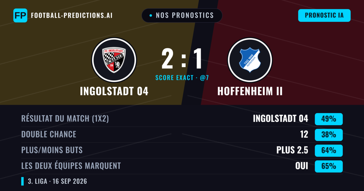 Nos pronostics: Ingolstadt 04 vs Hoffenheim II — Ingolstadt 04 — Victoire (45%); Plus 2.5; Les deux marquent : Oui