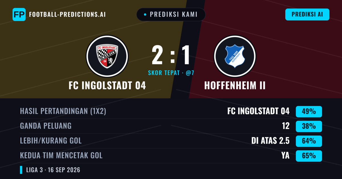 Prediksi kami: FC Ingolstadt 04 vs Hoffenheim II — FC Ingolstadt 04 — Menang (45%); Lebih 2.5; Kedua tim mencetak gol: Ya