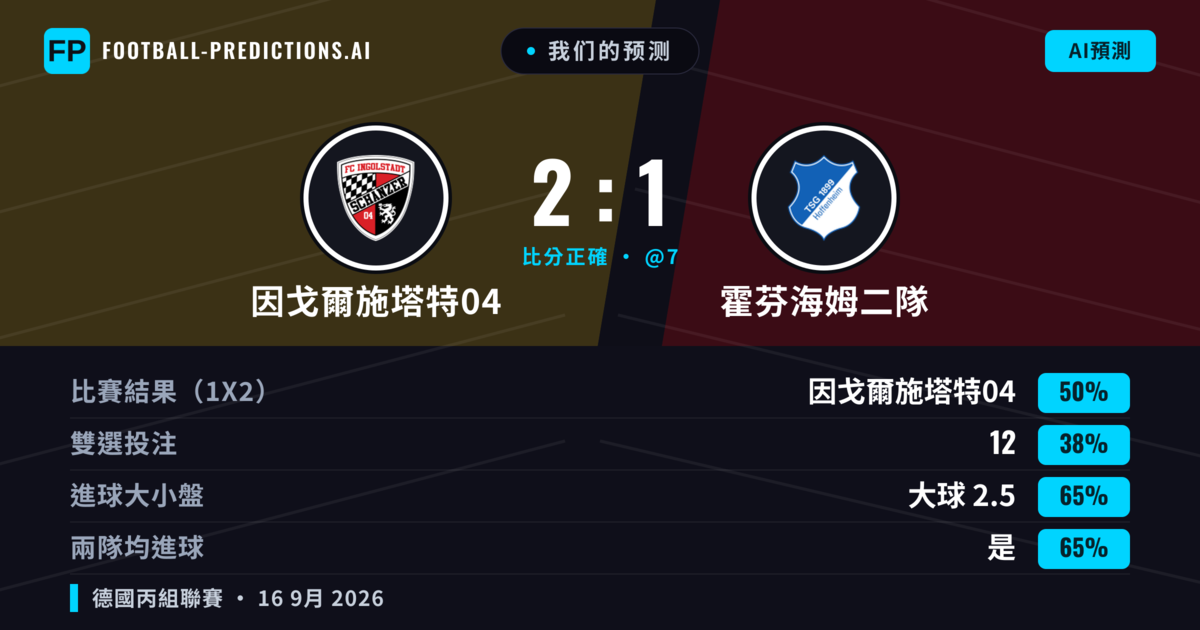 我们的预测: 因戈爾施塔特04 對 霍芬海姆二隊 — 因戈爾施塔特04 — 勝 (45%); 大球 2.5; 有進球