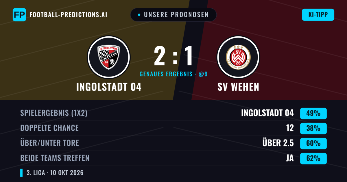 Unsere Prognosen: Ingolstadt 04 vs SV Wehen — Ingolstadt 04 — Sieg (47%); Über 2.5; Beide treffen: Ja
