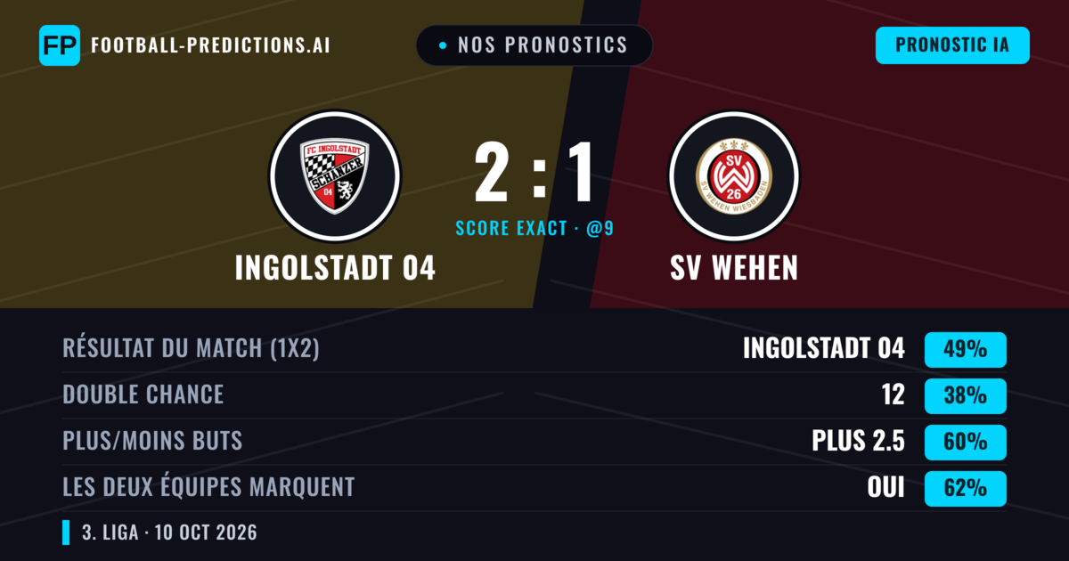 Nos pronostics: Ingolstadt 04 vs SV Wehen — Ingolstadt 04 — Victoire (47%); Plus 2.5; Les deux marquent : Oui
