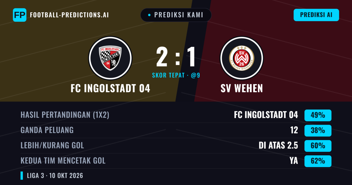Prediksi kami: FC Ingolstadt 04 vs SV Wehen — FC Ingolstadt 04 — Menang (47%); Lebih 2.5; Kedua tim mencetak gol: Ya