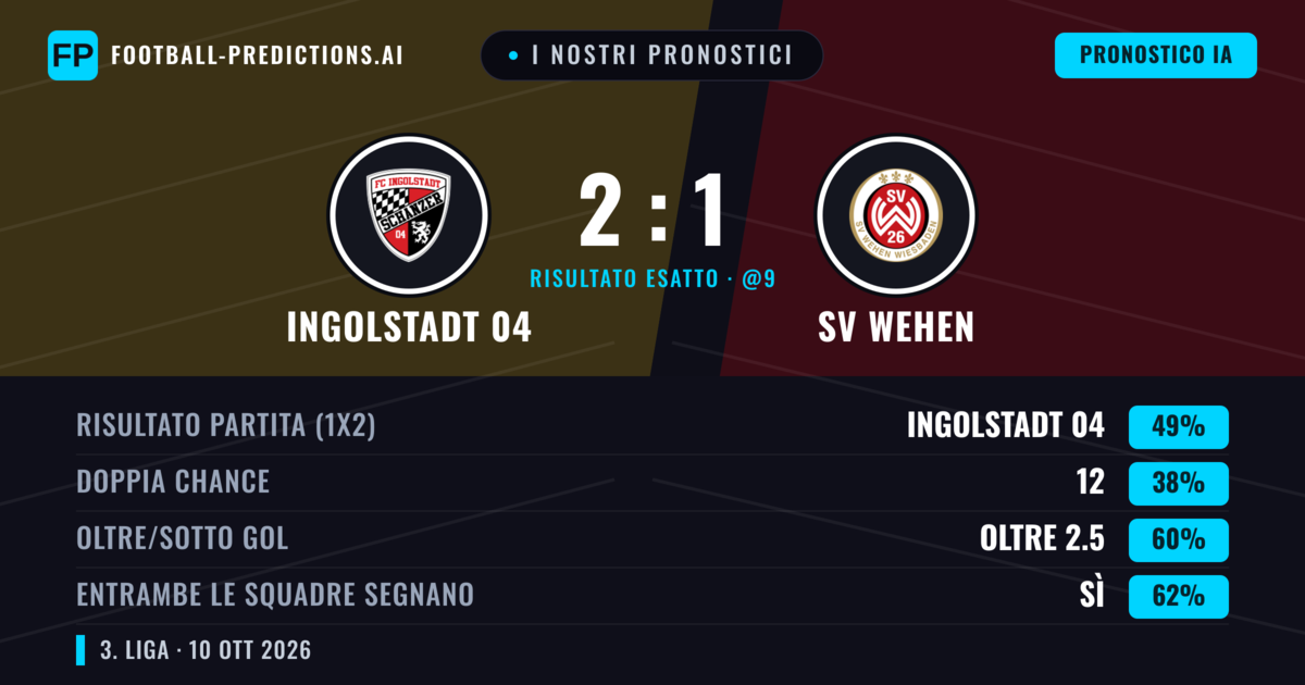 I nostri pronostici: Ingolstadt 04 vs SV Wehen — Ingolstadt 04 — Vince (47%); Oltre 2.5; Entrambe segnano: Sì