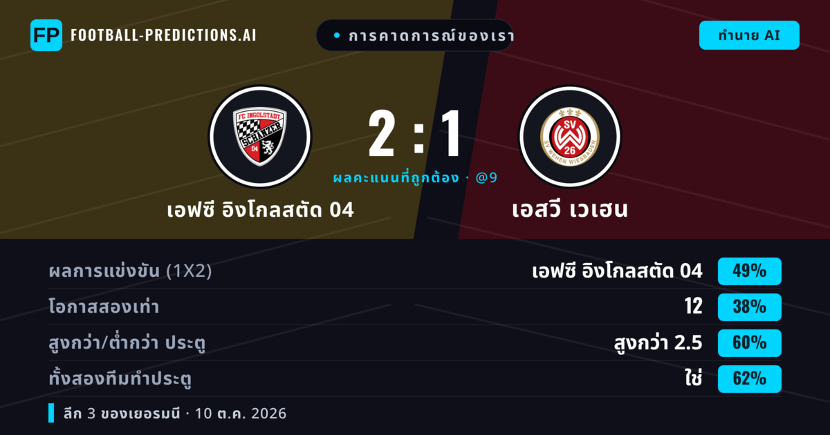 การคาดการณ์ของเรา: เอฟซี อิงโกลสตัด 04 vs เอสวี เวเฮน — เอฟซี อิงโกลสตัด 04 — ชนะ (47%); เกิน 2.5; ทั้งสองทีมทำประตู: ใช่