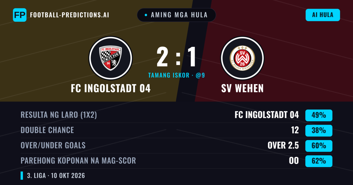 Aming mga hula: FC Ingolstadt 04 vs SV Wehen — FC Ingolstadt 04 — Manalo (47%); Over 2.5; Parehong magbubuo: Oo