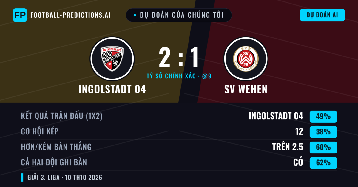 Dự đoán của chúng tôi: Ingolstadt 04 vs SV Wehen — Ingolstadt 04 — Thắng (47%); Hơn 2.5; Cả hai ghi bàn: Có