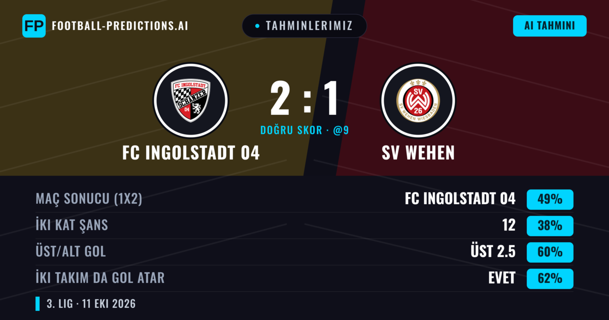 Tahminlerimiz: FC Ingolstadt 04 vs SV Wehen — FC Ingolstadt 04 — Kazanmak (47%); Üst 2.5; İki taraf da gol atar: Evet