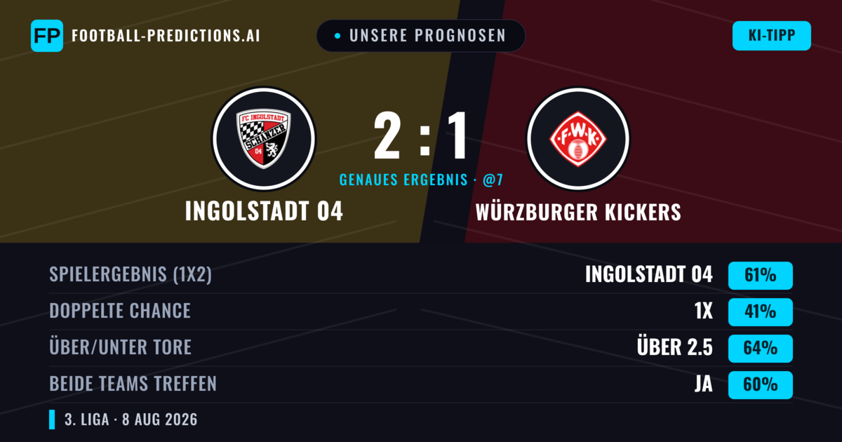 Unsere Prognosen: Ingolstadt 04 vs Würzburger Kickers — Ingolstadt 04 — Sieg (56%); Über 2.5; Beide treffen: Ja