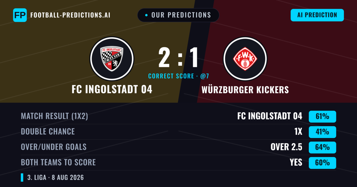 Our Predictions: FC Ingolstadt 04 vs Würzburger Kickers — FC Ingolstadt 04 — Win (56%); over 2.5; Both teams to score: Yes