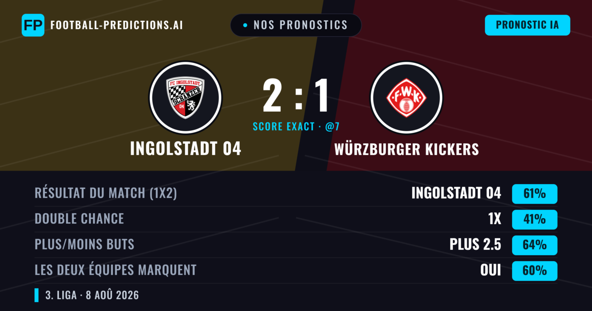 Nos pronostics: Ingolstadt 04 vs Würzburger Kickers — Ingolstadt 04 — Victoire (56%); Plus 2.5; Les deux marquent : Oui