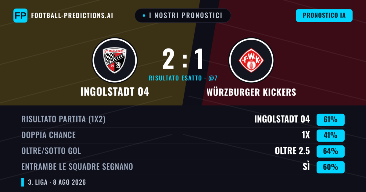 I nostri pronostici: Ingolstadt 04 vs Würzburger Kickers — Ingolstadt 04 — Vince (56%); Oltre 2.5; Entrambe segnano: Sì