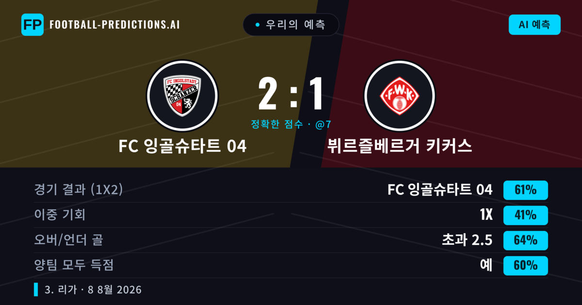 우리의 예측: FC 잉골슈타트 04 vs 뷔르즐베르거 키커스 — FC 잉골슈타트 04 — 승리 (56%); 초과 2.5; 양팀 모두 득점: 예