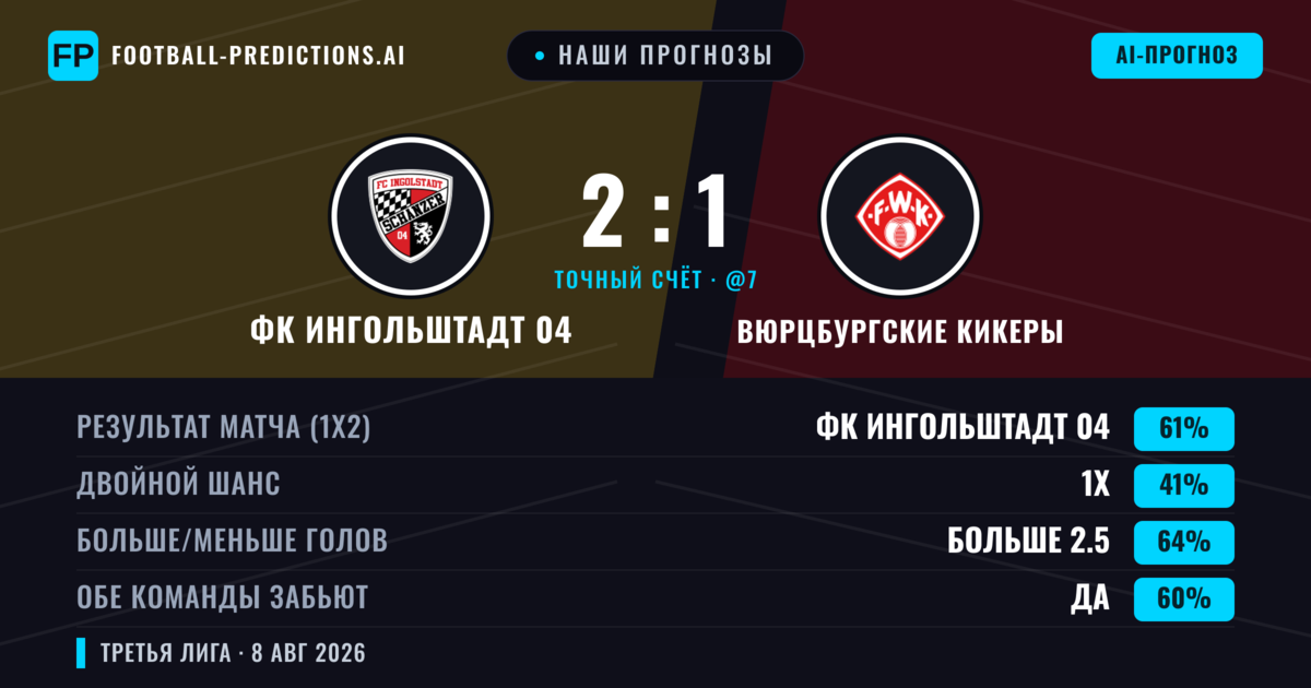 Наши прогнозы: ФК Ингольштадт 04 против Вюрцбургские Кикеры — ФК Ингольштадт 04 — Победа (56%); Больше 2.5; Обе забьют Да