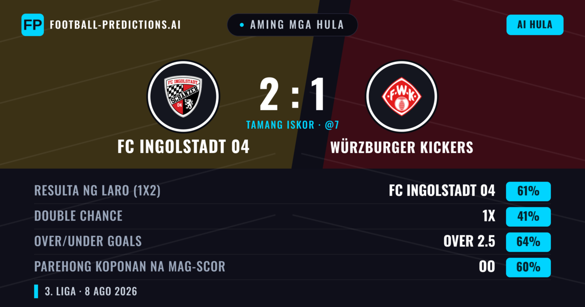 Aming mga hula: FC Ingolstadt 04 vs Würzburger Kickers — FC Ingolstadt 04 — Manalo (56%); Over 2.5; Parehong magbubuo: Oo