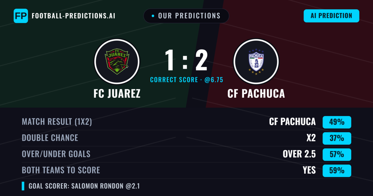 Our Predictions: FC Juarez vs CF Pachuca — CF Pachuca — Win (48%); over 2.5; Both teams to score: Yes