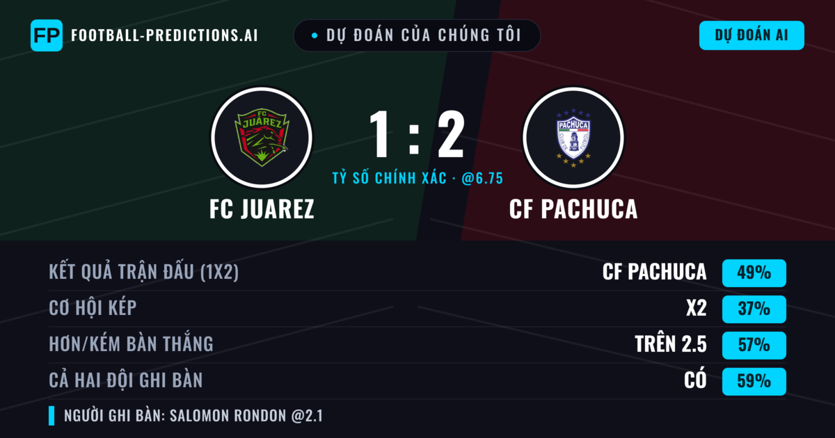 Dự đoán của chúng tôi: FC Juarez vs CF Pachuca — CF Pachuca — Thắng (48%); Hơn 2.5; Cả hai ghi bàn: Có