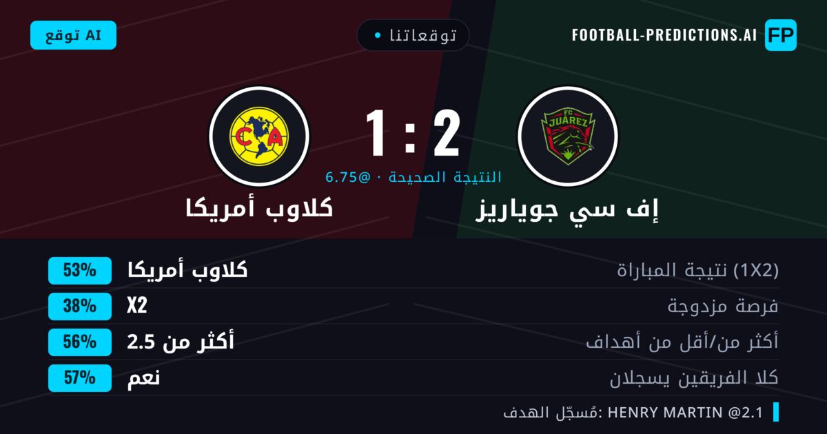 توقعاتنا: إف سي جوياريز ضد كلاوب أمريكا — كلاوب أمريكا — فوز (55%); أكثر من 2.5; هدفين أو أكثر