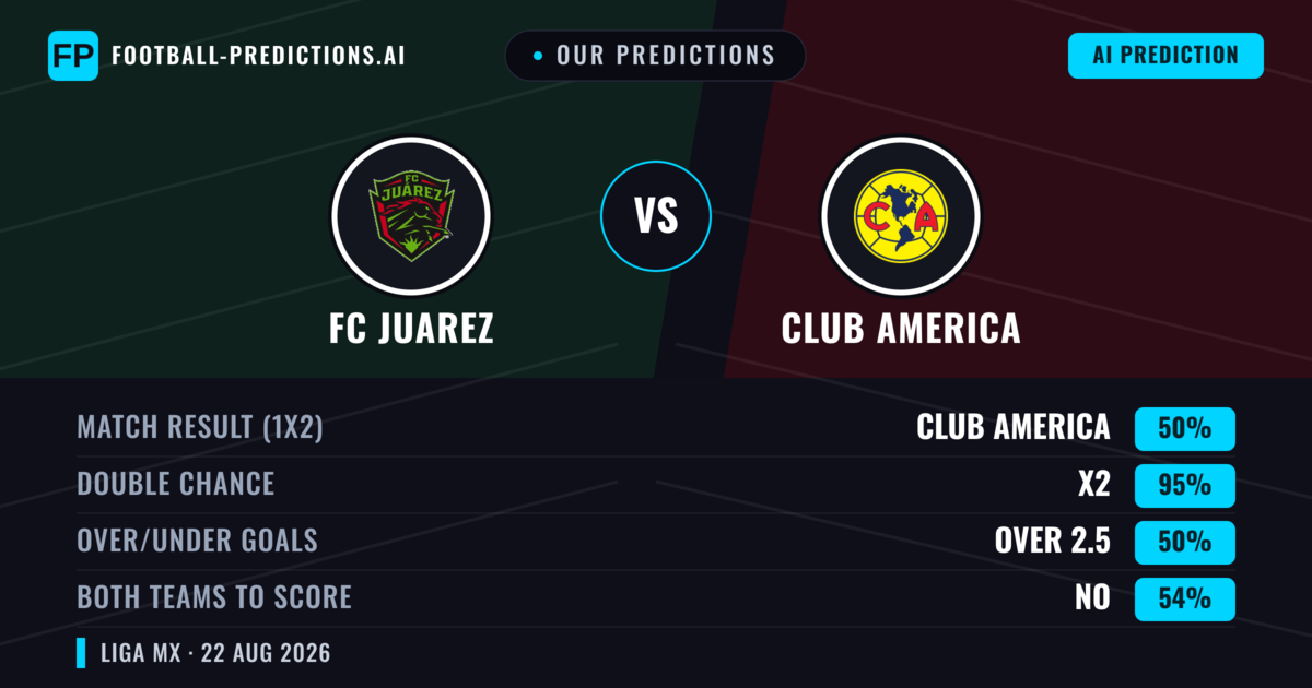 Our Predictions: FC Juarez vs Club America — Club America — Win (55%); over 2.5; Both teams to score: Yes