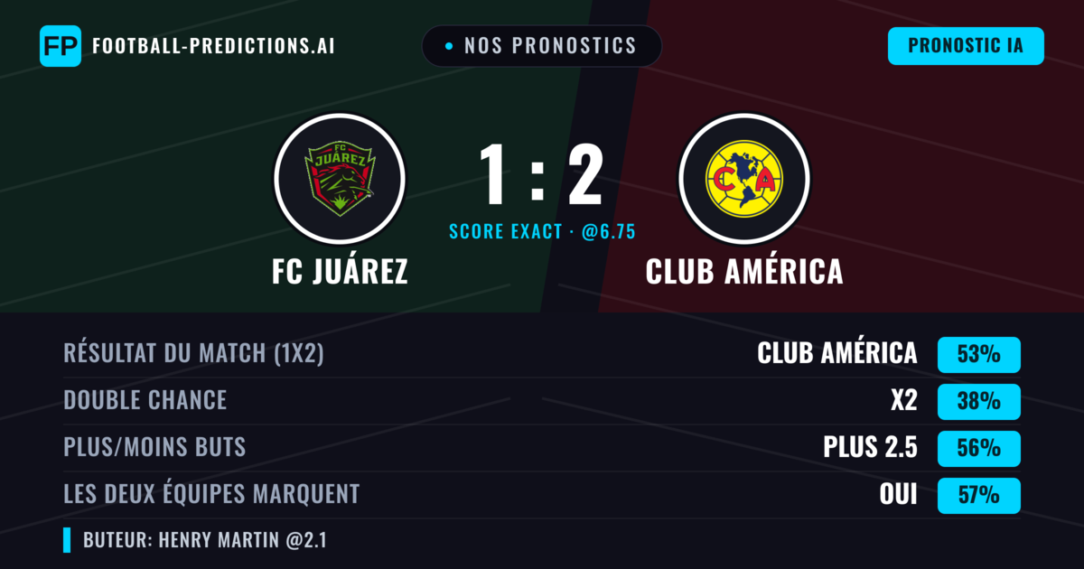 Nos pronostics: FC Juárez vs Club América — Club América — Victoire (55%); Plus 2.5; Les deux marquent : Oui