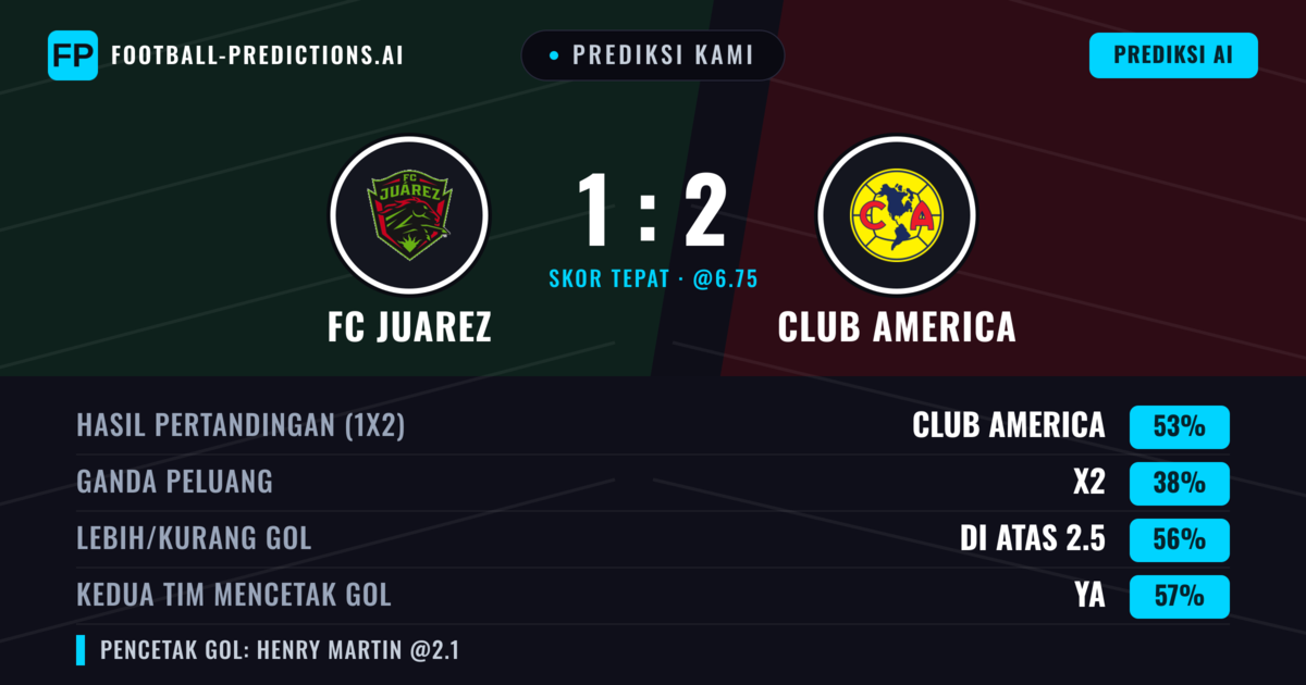 Prediksi kami: FC Juarez vs Club America — Club America — Menang (55%); Lebih 2.5; Kedua tim mencetak gol: Ya