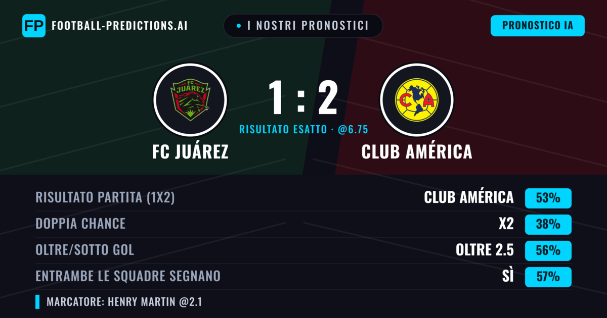 I nostri pronostici: FC Juárez vs Club América — Club América — Vince (55%); Oltre 2.5; Entrambe segnano: Sì