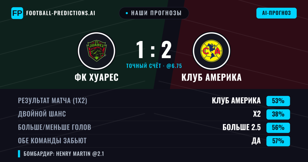 Наши прогнозы: ФК Хуарес против Клуб Америка — Клуб Америка — Победа (55%); Больше 2.5; Обе забьют Да
