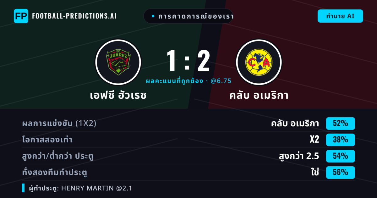 การคาดการณ์ของเรา: เอฟซี ฮัวเรซ vs คลับ อเมริกา — คลับ อเมริกา — ชนะ (55%); เกิน 2.5; ทั้งสองทีมทำประตู: ใช่