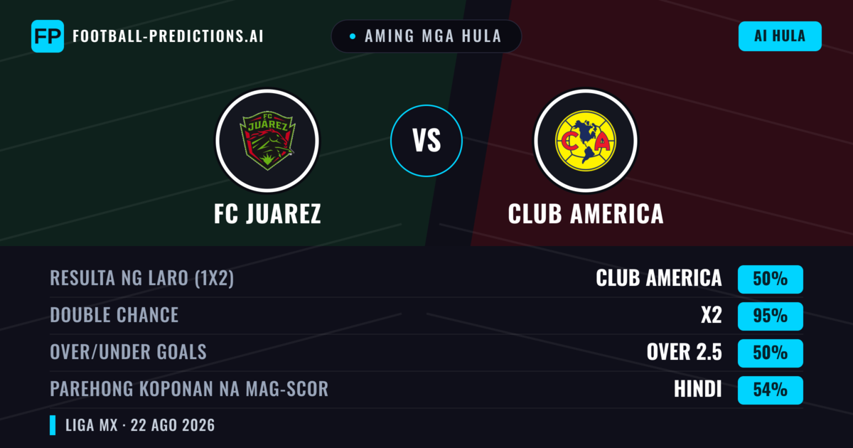 Aming mga hula: FC Juarez vs Club America — Club America — Manalo (55%); Over 2.5; Parehong magbubuo: Oo