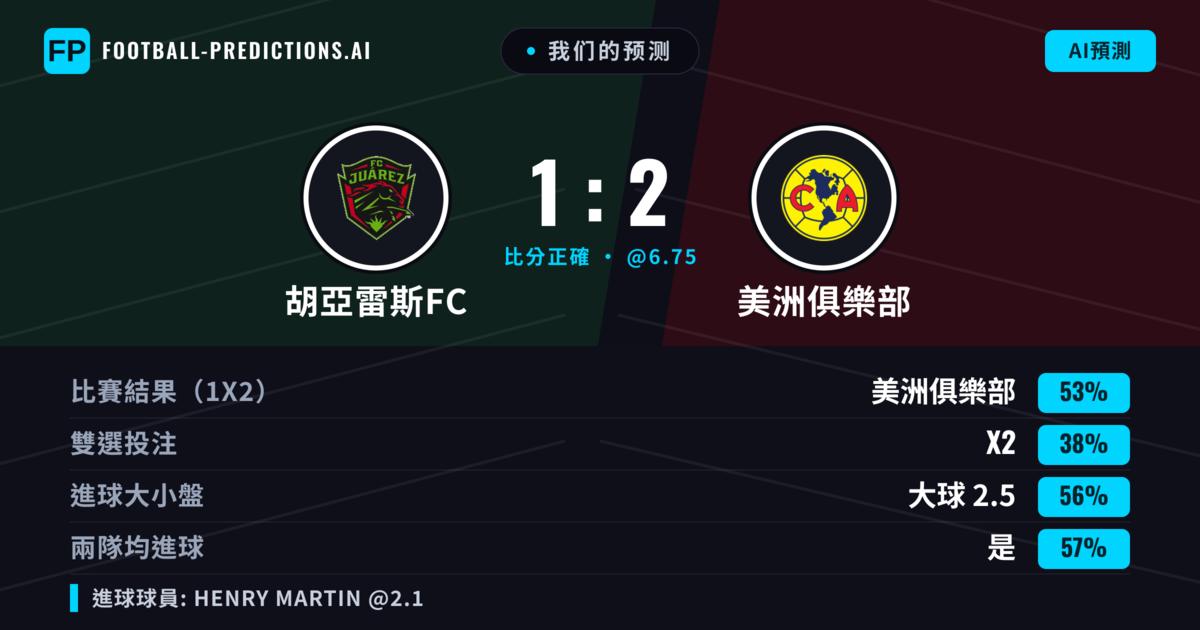 我们的预测: 胡亞雷斯FC 對 美洲俱樂部 — 美洲俱樂部 — 勝 (55%); 大球 2.5; 有進球