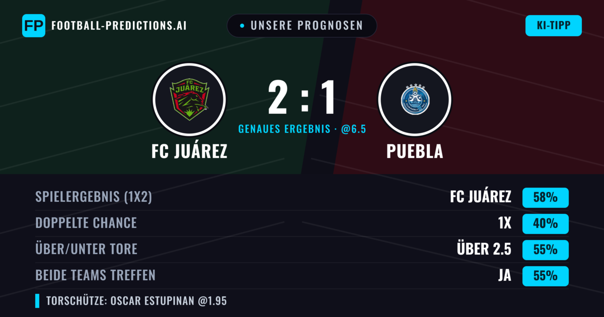 Unsere Prognosen: FC Juárez vs Puebla — FC Juárez — Sieg (58%); Über 2.5; Beide treffen: Ja