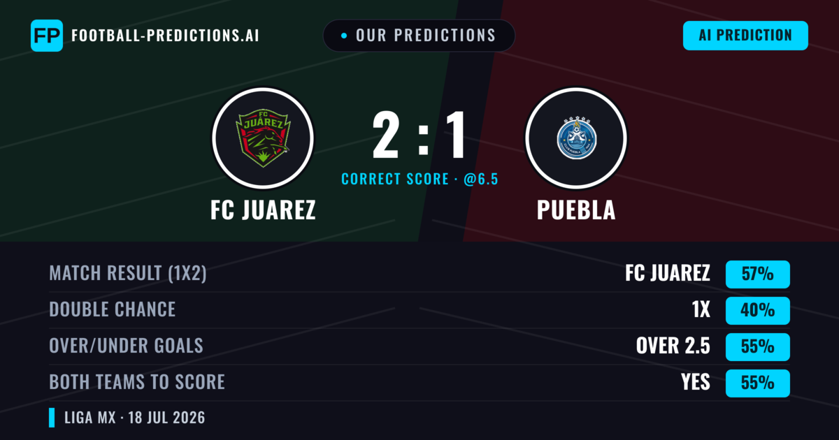 Our Predictions: FC Juarez vs Puebla — FC Juarez — Win (58%); over 2.5; Both teams to score: Yes