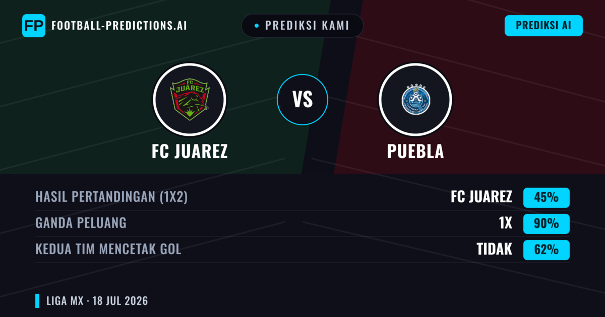 Prediksi kami: FC Juarez vs Puebla — FC Juarez — Menang (58%); Lebih 2.5; Kedua tim mencetak gol: Ya