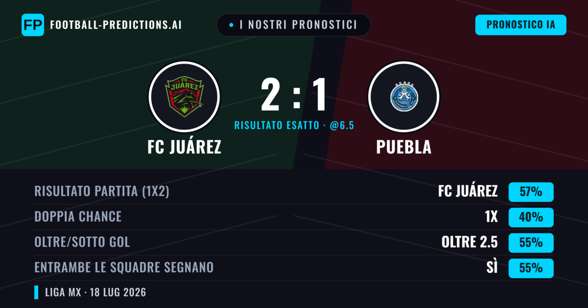 I nostri pronostici: FC Juárez vs Puebla — FC Juárez — Vince (58%); Oltre 2.5; Entrambe segnano: Sì
