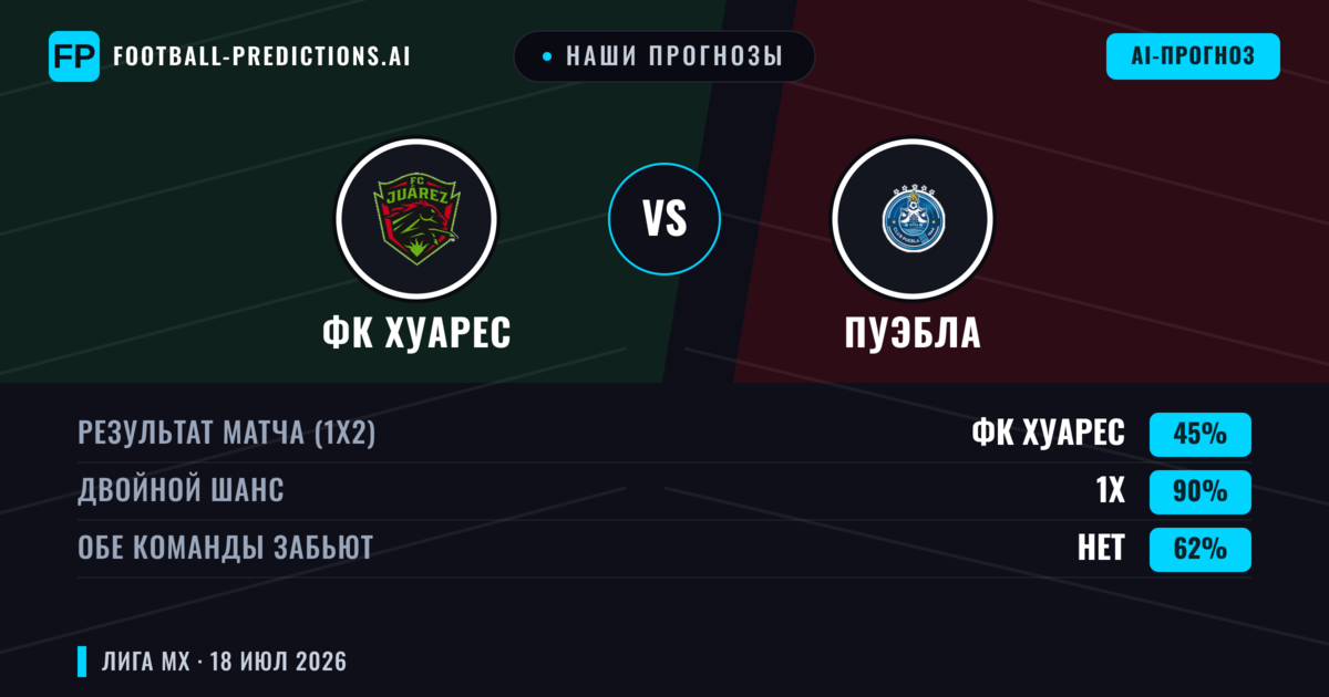Наши прогнозы: ФК Хуарес против Пуэбла — ФК Хуарес — Победа (56%); Больше 2.5; Обе забьют Да