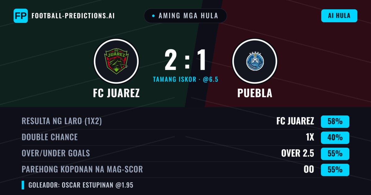 Aming mga hula: FC Juarez vs Puebla — FC Juarez — Manalo (58%); Over 2.5; Parehong magbubuo: Oo