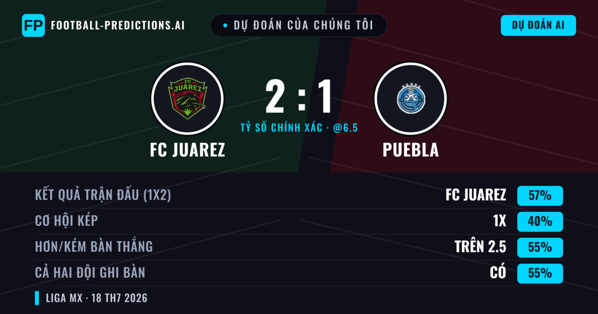 Dự đoán của chúng tôi: FC Juarez vs Puebla — FC Juarez — Thắng (58%); Hơn 2.5; Cả hai ghi bàn: Có