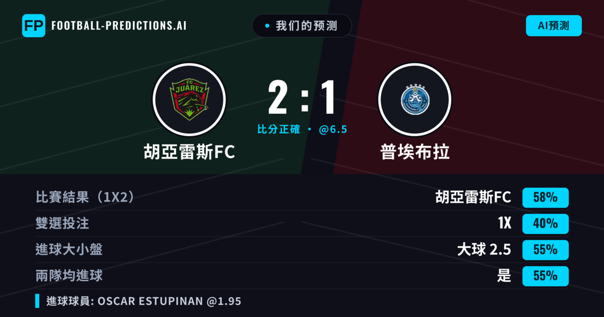 我们的预测: 胡亞雷斯FC 對 普埃布拉 — 胡亞雷斯FC — 勝 (58%); 大球 2.5; 有進球