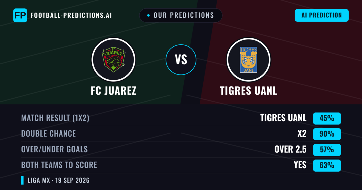 Our Predictions: FC Juarez vs Tigres UANL — Tigres UANL — Win (51%); over 2.5; Both teams to score: Yes