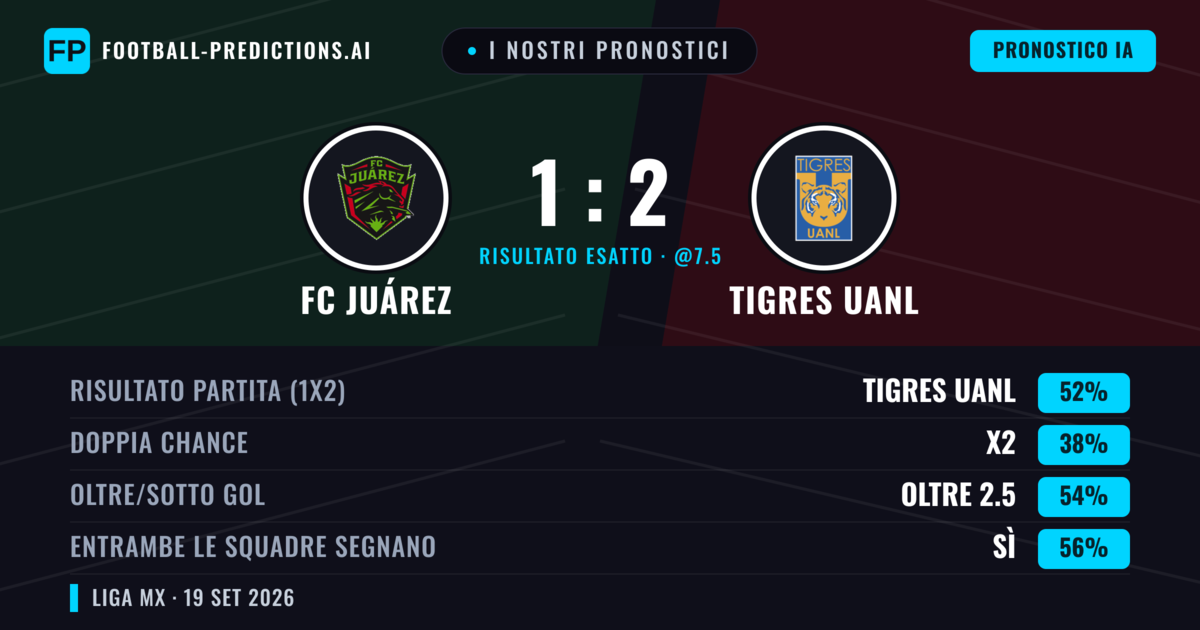 I nostri pronostici: FC Juárez vs Tigres UANL — Tigres UANL — Vince (51%); Oltre 2.5; Entrambe segnano: Sì
