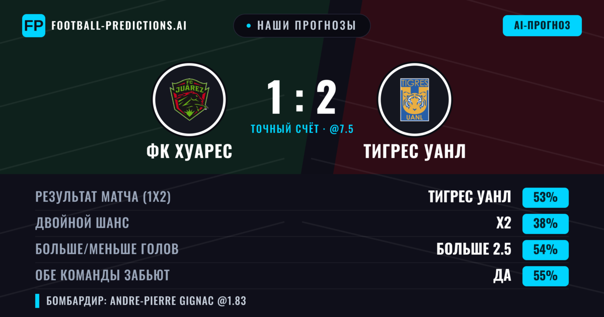 Наши прогнозы: ФК Хуарес против Тигрес УАНЛ — Тигрес УАНЛ — Победа (51%); Больше 2.5; Обе забьют Да