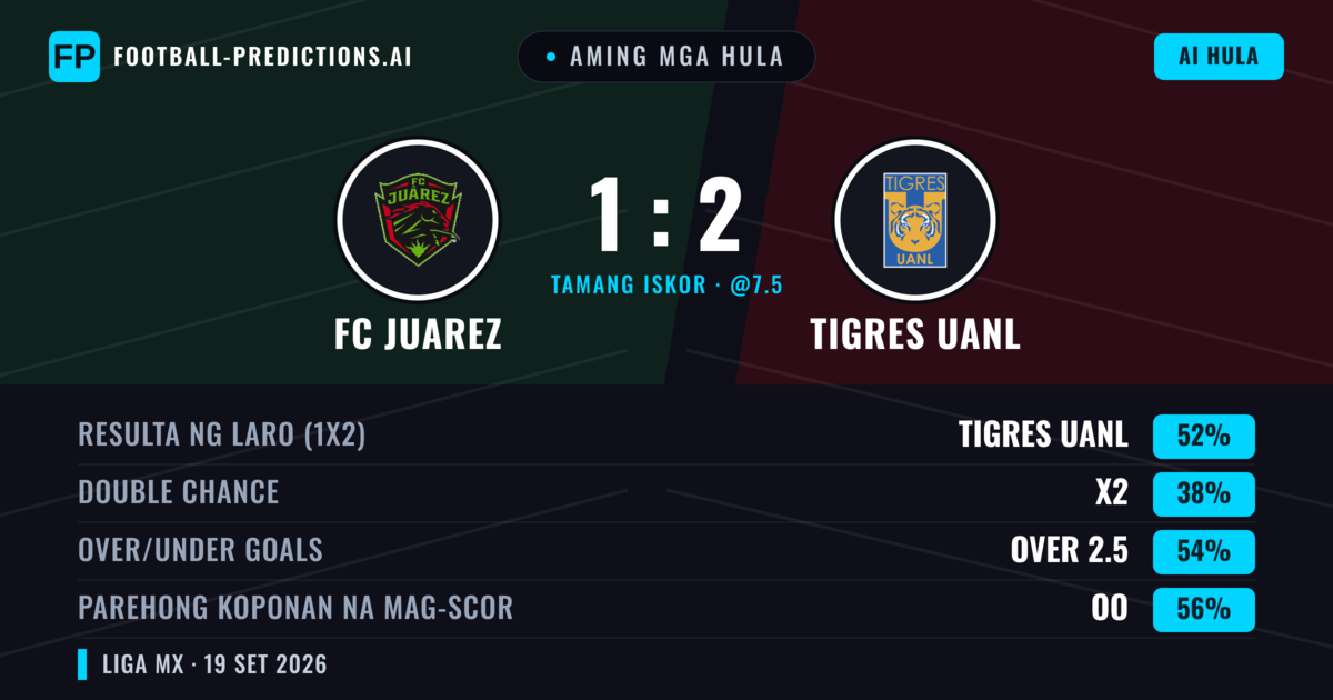 Aming mga hula: FC Juarez vs Tigres UANL — Tigres UANL — Manalo (51%); Over 2.5; Parehong magbubuo: Oo