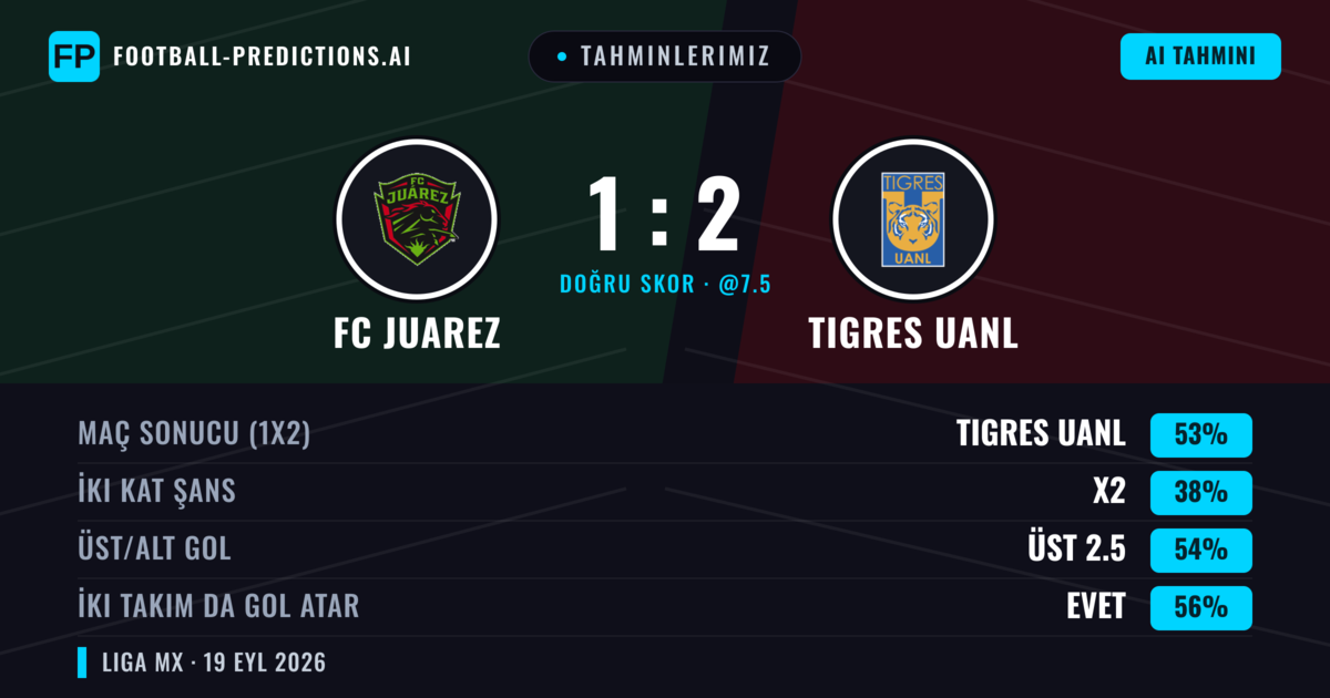 Tahminlerimiz: FC Juarez vs Tigres UANL — Tigres UANL — Kazanmak (51%); Üst 2.5; İki taraf da gol atar: Evet