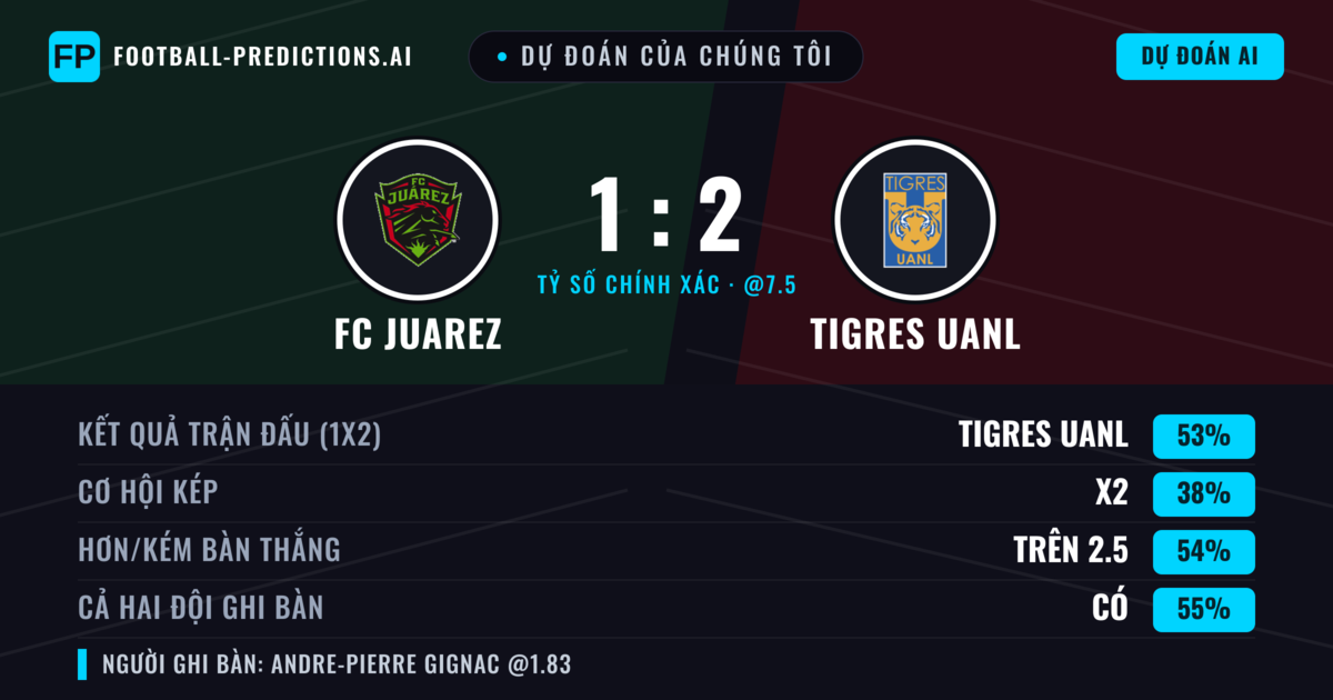 Dự đoán của chúng tôi: FC Juarez vs Tigres UANL — Tigres UANL — Thắng (51%); Hơn 2.5; Cả hai ghi bàn: Có