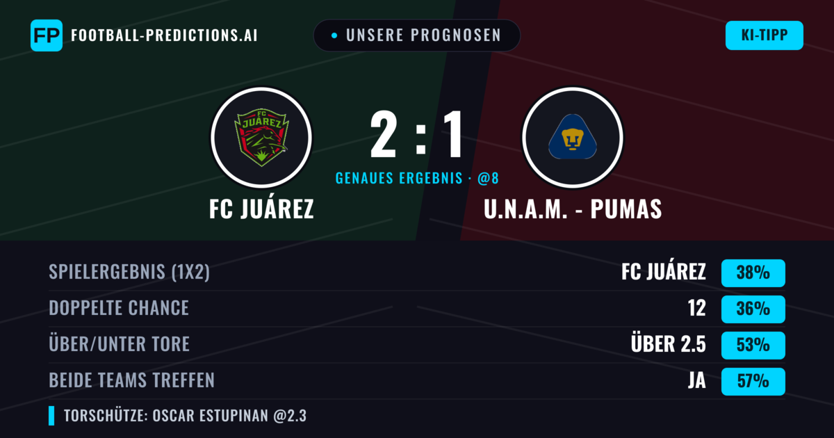 Unsere Prognosen: FC Juárez vs U.N.A.M. - Pumas — FC Juárez — Sieg (38%); Über 2.5; Beide treffen: Ja