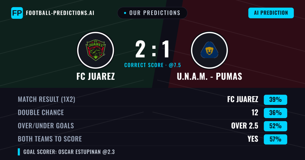 Our Predictions: FC Juarez vs U.N.A.M. - Pumas — FC Juarez — Win (38%); over 2.5; Both teams to score: Yes