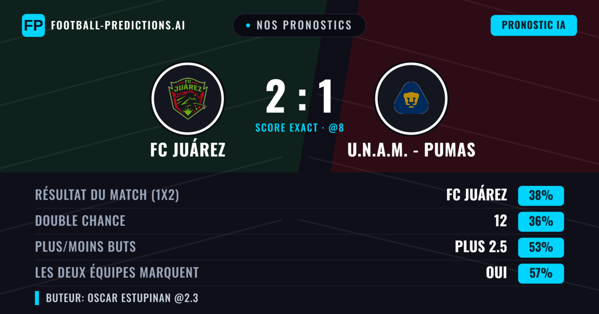 Nos pronostics: FC Juárez vs U.N.A.M. - Pumas — FC Juárez — Victoire (38%); Plus 2.5; Les deux marquent : Oui