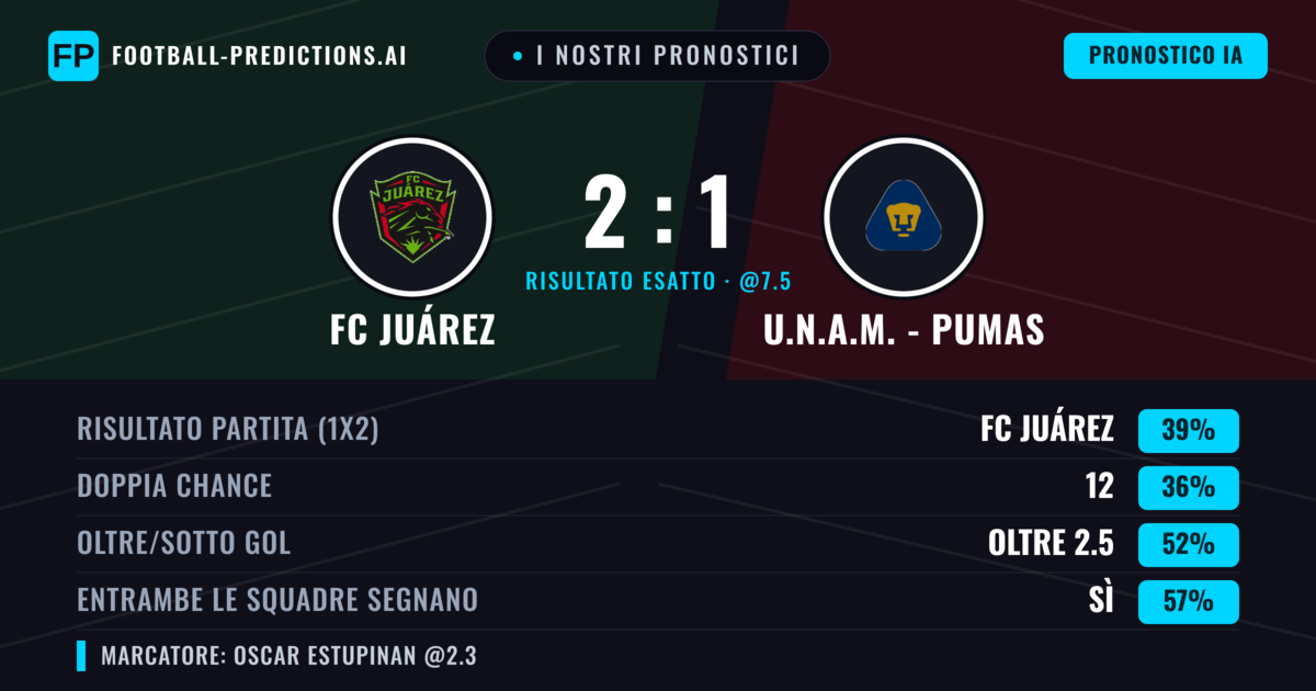 I nostri pronostici: FC Juárez vs U.N.A.M. - Pumas — FC Juárez — Vince (38%); Oltre 2.5; Entrambe segnano: Sì