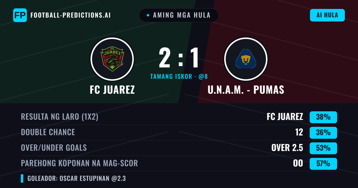 Aming mga hula: FC Juarez vs U.N.A.M. - Pumas — FC Juarez — Manalo (38%); Over 2.5; Parehong magbubuo: Oo