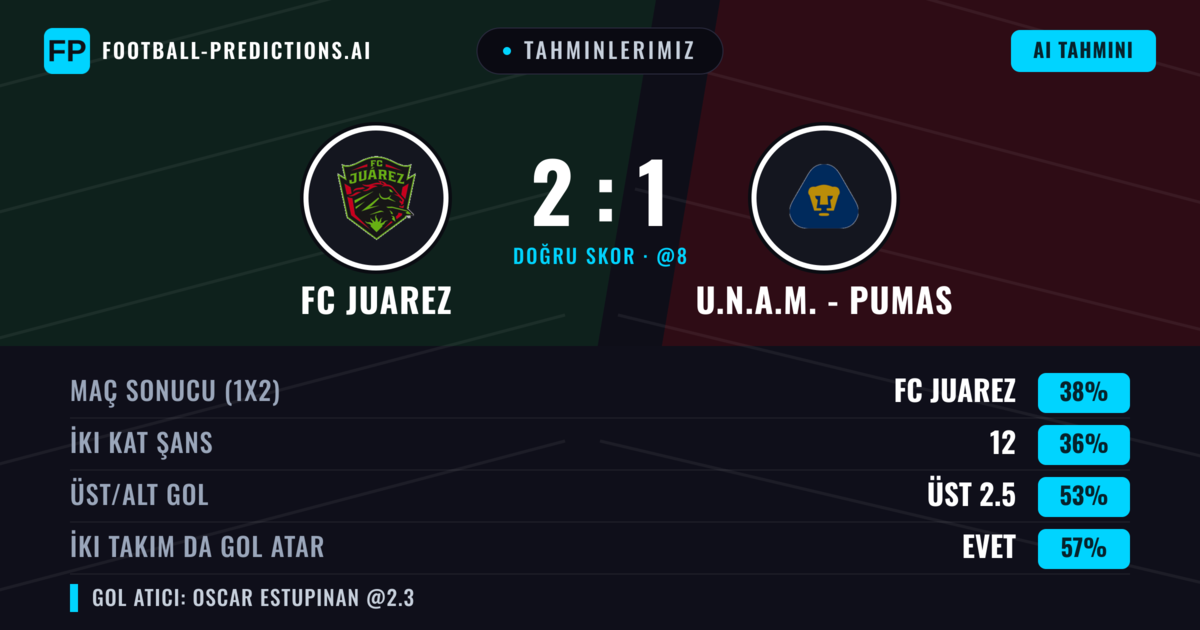 Tahminlerimiz: FC Juarez vs U.N.A.M. - Pumas — FC Juarez — Kazanmak (38%); Üst 2.5; İki taraf da gol atar: Evet