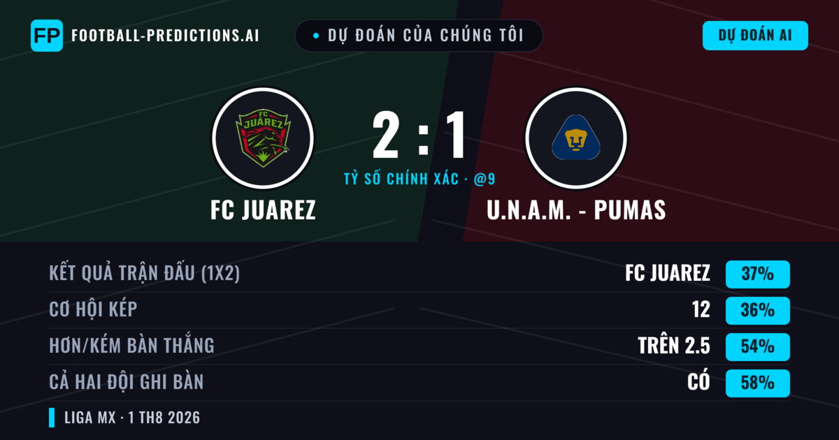 Dự đoán của chúng tôi: FC Juarez vs U.N.A.M. - Pumas — FC Juarez — Thắng (38%); Hơn 2.5; Cả hai ghi bàn: Có